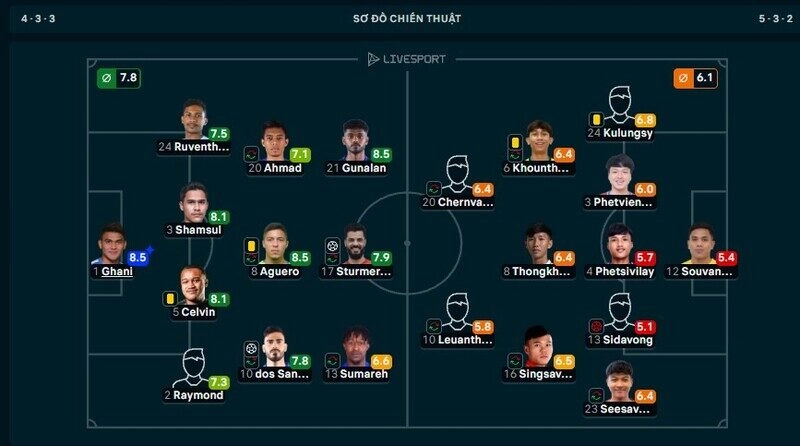 Danh hiệu cầu thủ xuất sắc nhất trận Malaysia vs Lào thuộc về thủ thành Ghani