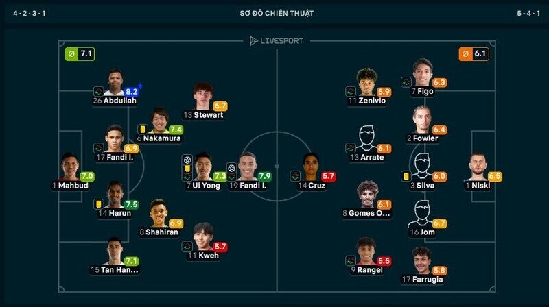 Hậu vệ trái Abdullah được chấm điểm cao nhất trận Singapore vs Timor Leste
