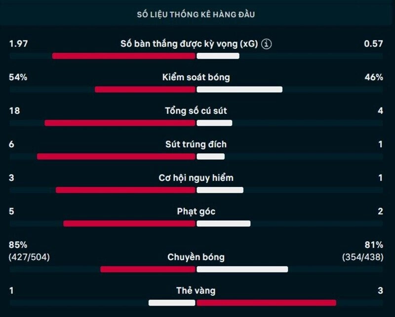Bảng thông số chi tiết trận Flamengo vs Sao Paulo