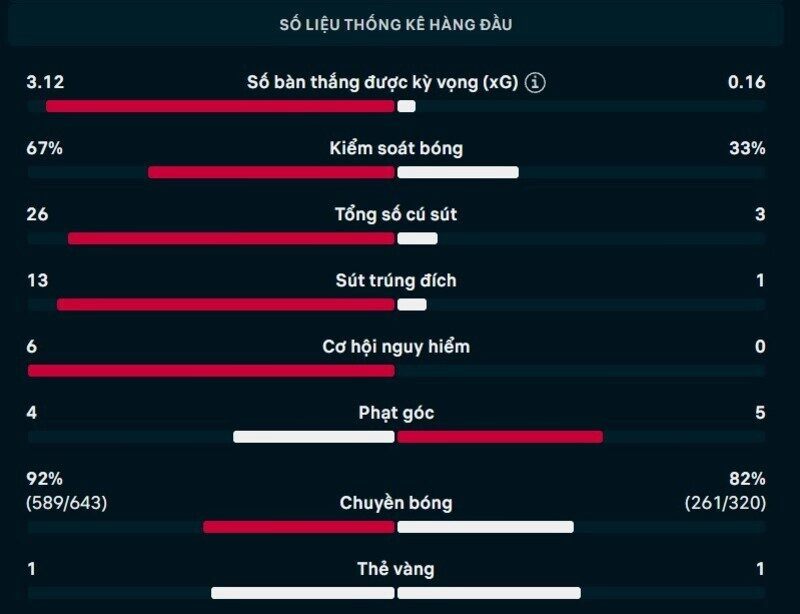 Bảng thông số chi tiết trận Indonesia vs Campuchia