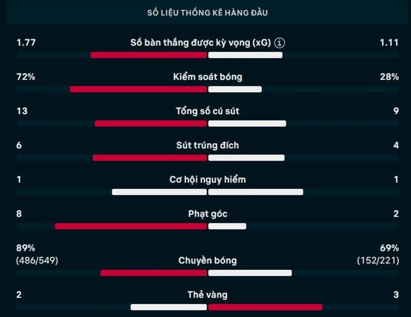 Bảng thông số chi tiết trận Malaysia vs Lào