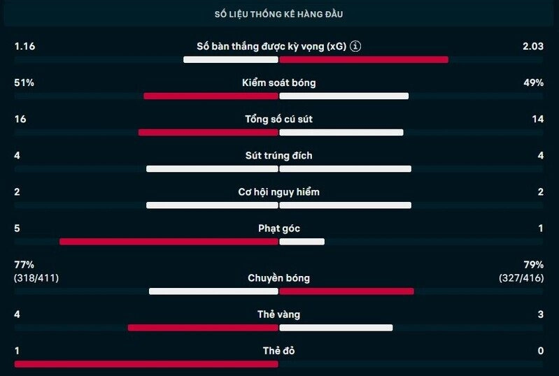 Bảng thông số chi tiết trận Midtjylland vs Besiktas