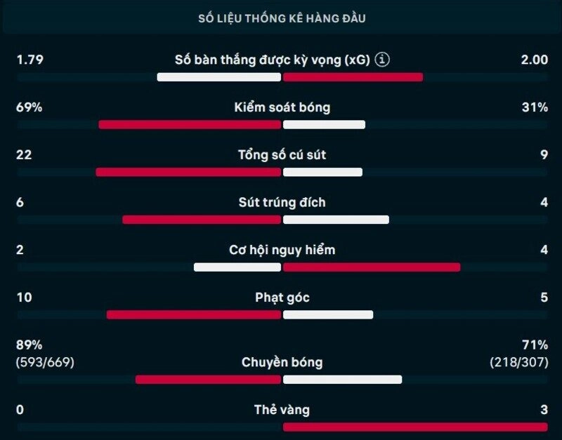 Bảng thông số chi tiết trận Palmeiras vs Atletico-MG